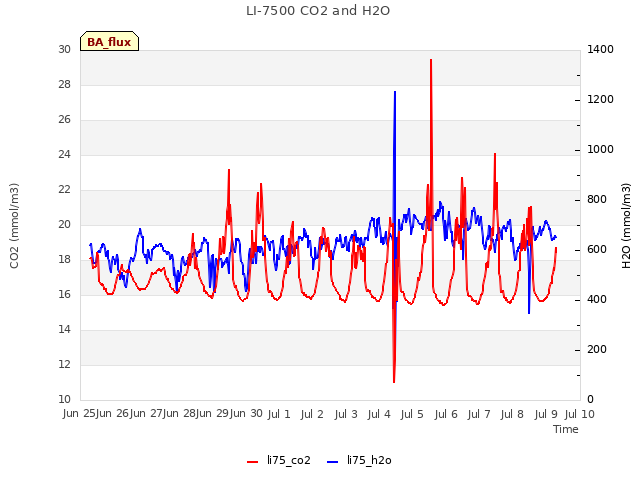 plot of LI-7500 CO2 and H2O