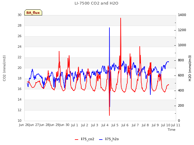 plot of LI-7500 CO2 and H2O