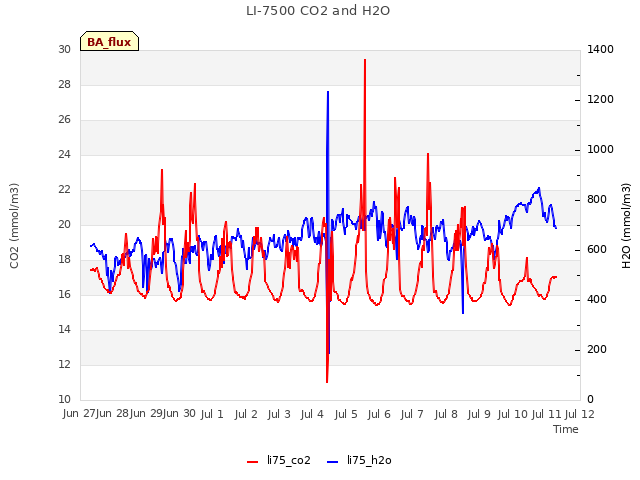 plot of LI-7500 CO2 and H2O