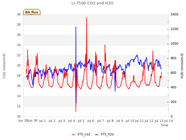 plot of LI-7500 CO2 and H2O