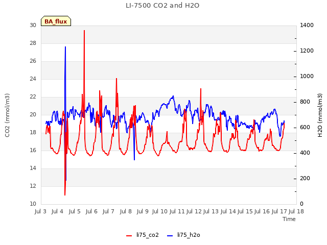 plot of LI-7500 CO2 and H2O