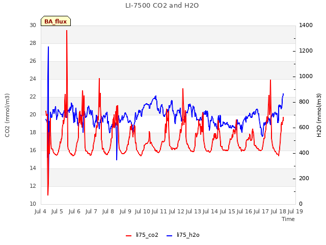 plot of LI-7500 CO2 and H2O