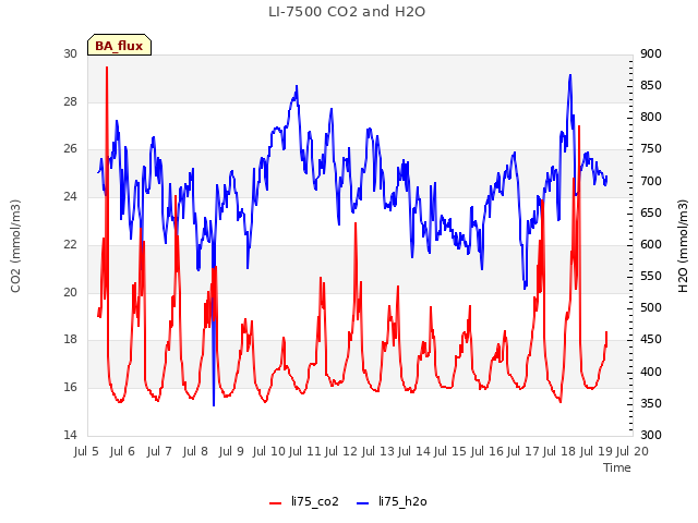 plot of LI-7500 CO2 and H2O