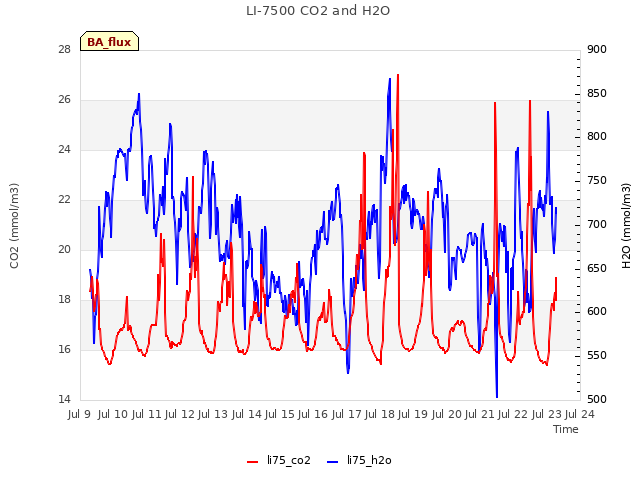 plot of LI-7500 CO2 and H2O