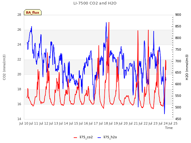 plot of LI-7500 CO2 and H2O