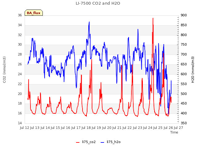 plot of LI-7500 CO2 and H2O