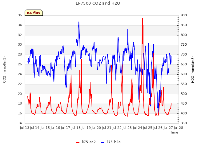 plot of LI-7500 CO2 and H2O