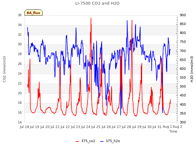 plot of LI-7500 CO2 and H2O