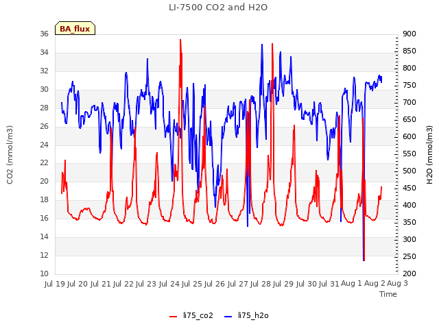 plot of LI-7500 CO2 and H2O