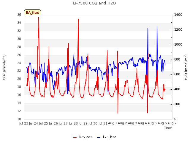 plot of LI-7500 CO2 and H2O