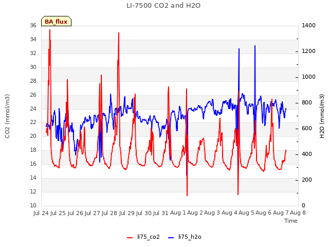 plot of LI-7500 CO2 and H2O