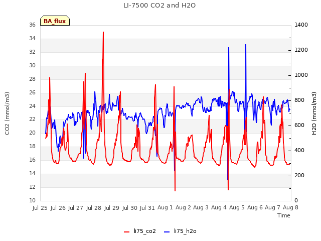 plot of LI-7500 CO2 and H2O