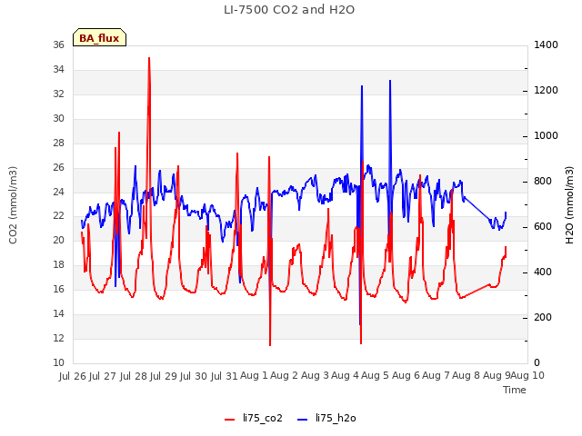 plot of LI-7500 CO2 and H2O