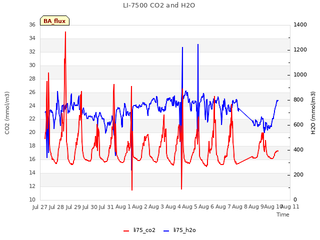 plot of LI-7500 CO2 and H2O