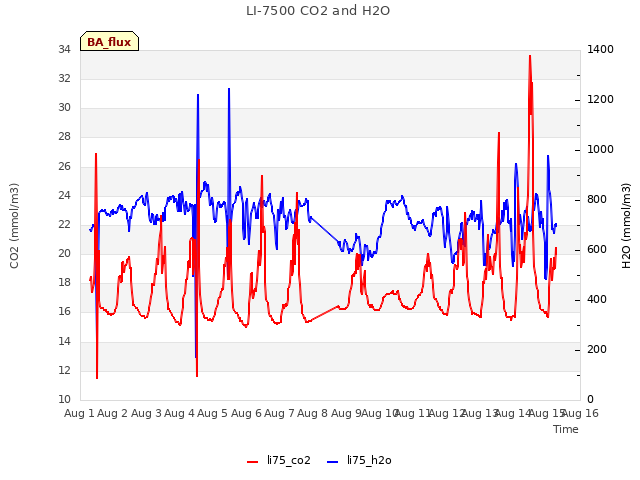 plot of LI-7500 CO2 and H2O