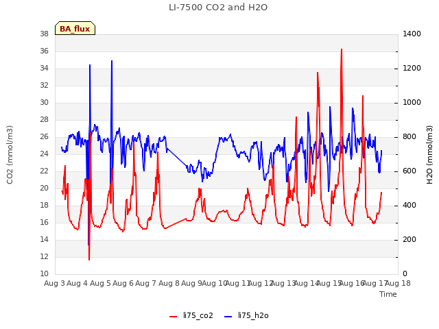 plot of LI-7500 CO2 and H2O