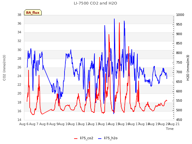 plot of LI-7500 CO2 and H2O