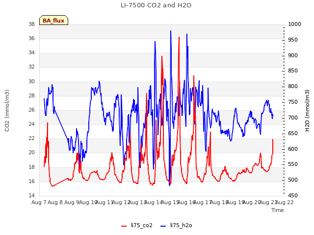 plot of LI-7500 CO2 and H2O