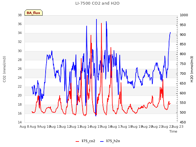 plot of LI-7500 CO2 and H2O