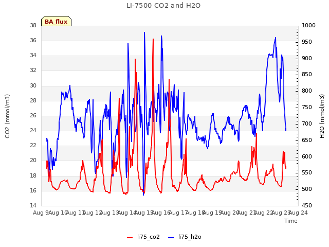 plot of LI-7500 CO2 and H2O