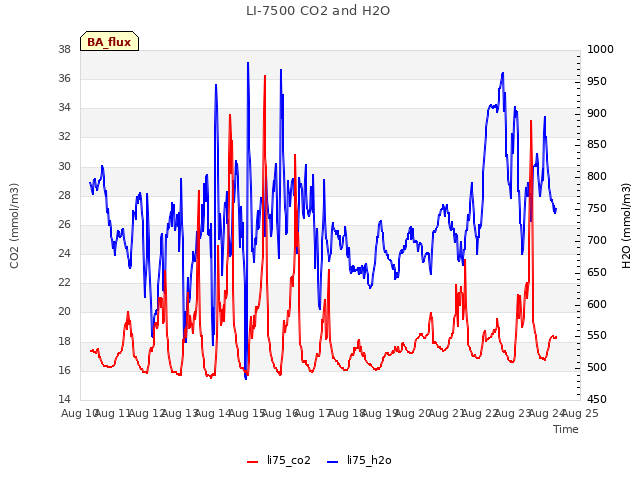 plot of LI-7500 CO2 and H2O