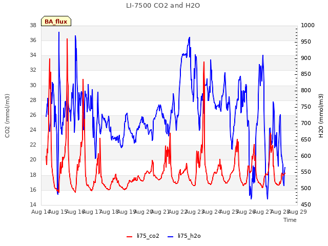 plot of LI-7500 CO2 and H2O