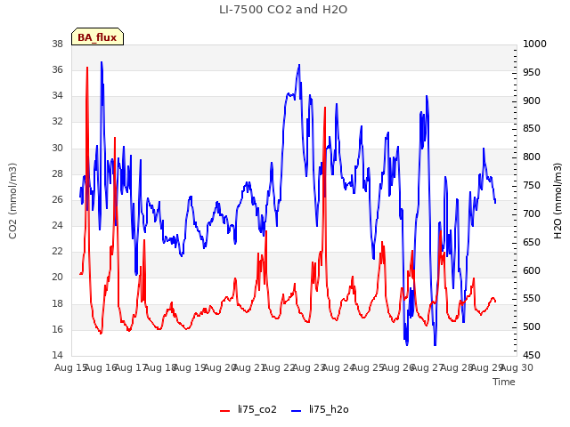 plot of LI-7500 CO2 and H2O