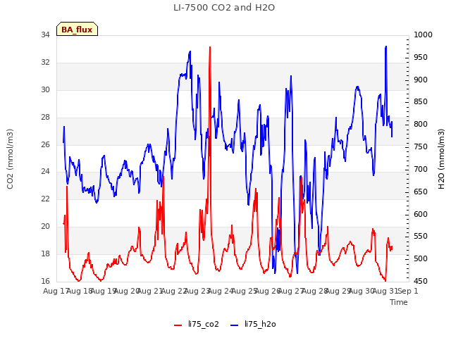 plot of LI-7500 CO2 and H2O