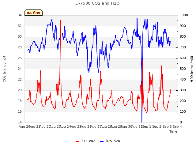 plot of LI-7500 CO2 and H2O