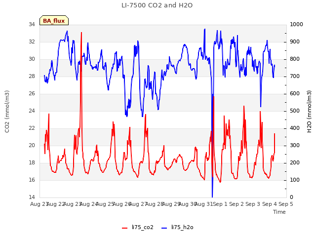 plot of LI-7500 CO2 and H2O