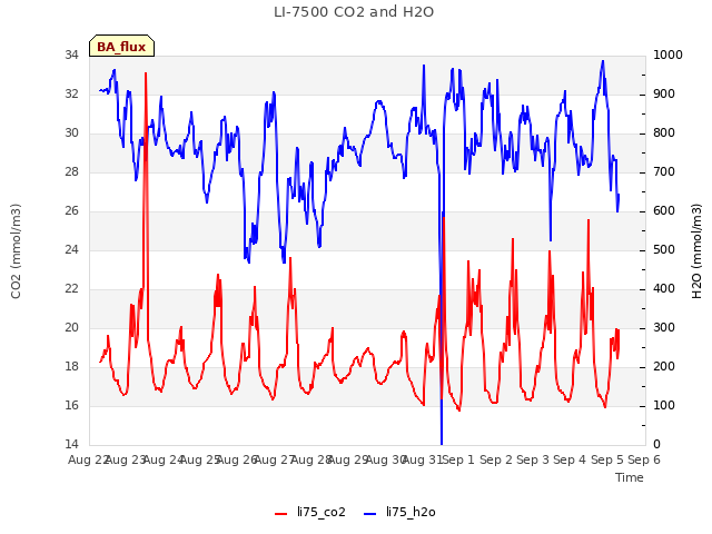 plot of LI-7500 CO2 and H2O