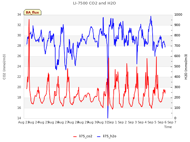 plot of LI-7500 CO2 and H2O