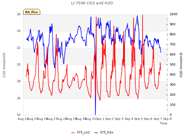 plot of LI-7500 CO2 and H2O