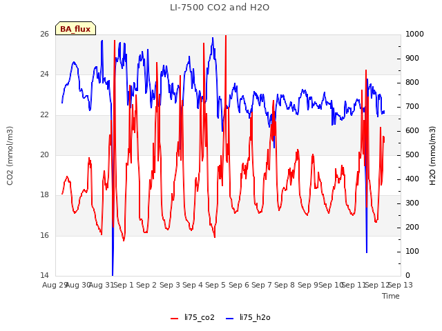 plot of LI-7500 CO2 and H2O