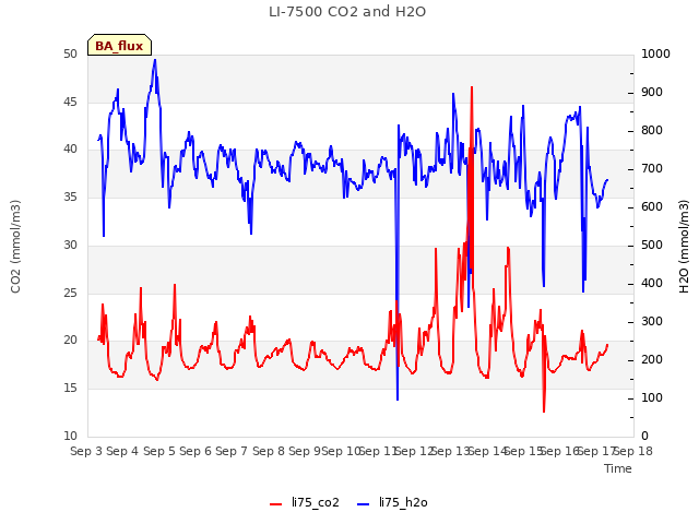 plot of LI-7500 CO2 and H2O