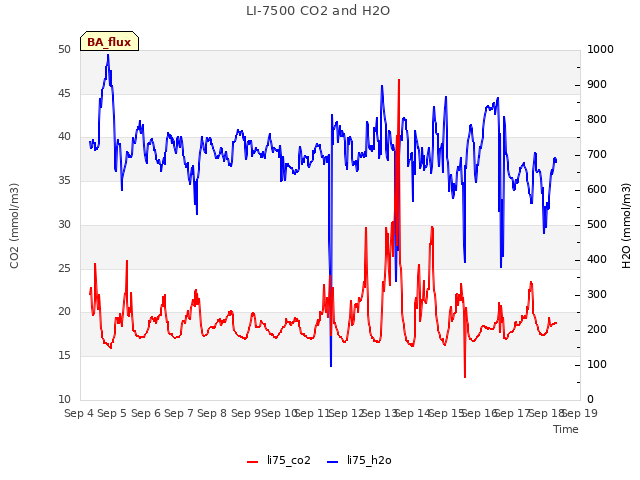 plot of LI-7500 CO2 and H2O