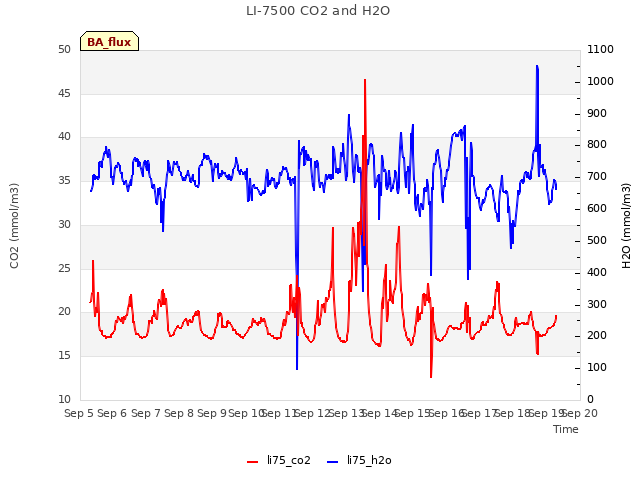 plot of LI-7500 CO2 and H2O