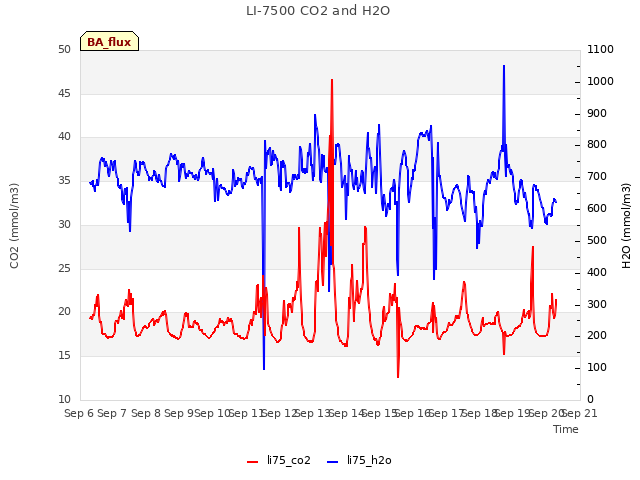 plot of LI-7500 CO2 and H2O