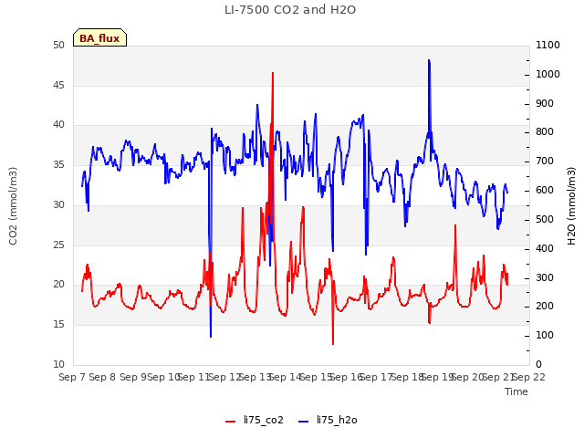 plot of LI-7500 CO2 and H2O