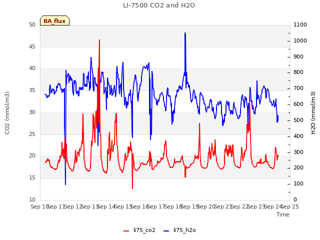 plot of LI-7500 CO2 and H2O