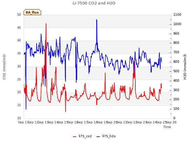 plot of LI-7500 CO2 and H2O