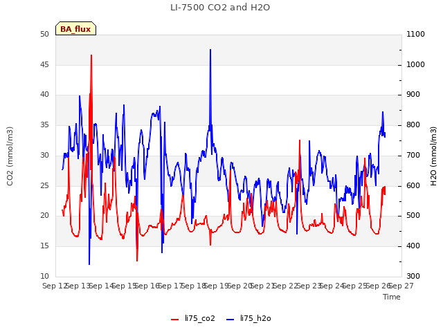 plot of LI-7500 CO2 and H2O