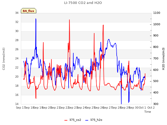 plot of LI-7500 CO2 and H2O