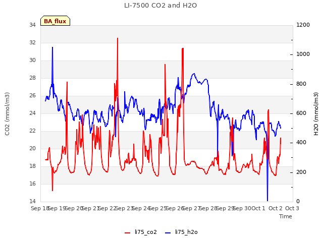 plot of LI-7500 CO2 and H2O