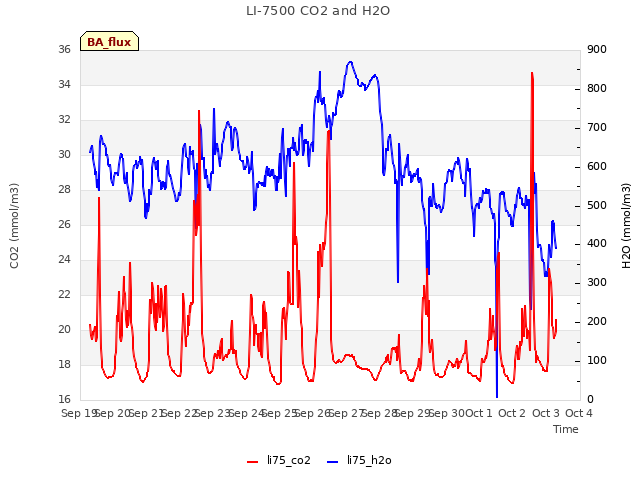 plot of LI-7500 CO2 and H2O