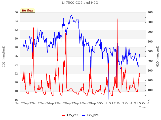 plot of LI-7500 CO2 and H2O