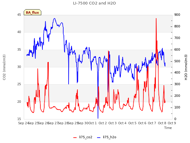 plot of LI-7500 CO2 and H2O