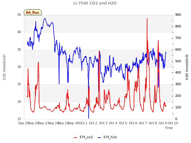 plot of LI-7500 CO2 and H2O