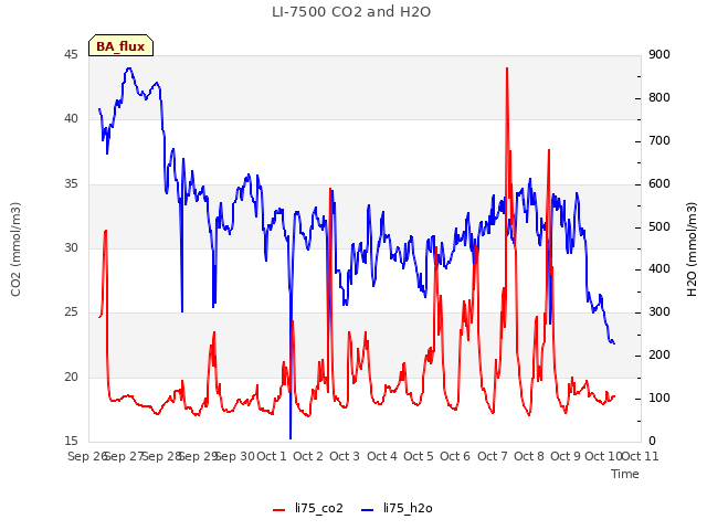 plot of LI-7500 CO2 and H2O