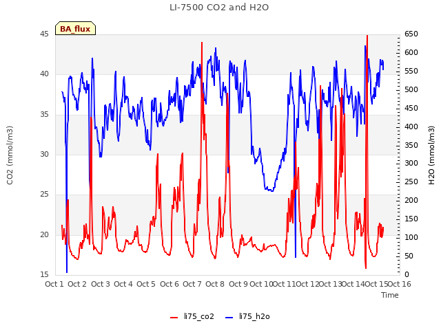 plot of LI-7500 CO2 and H2O